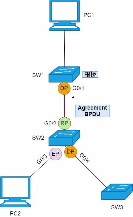STP、RSTP與MSTP 保障網絡穩定與高效的環路防護技術